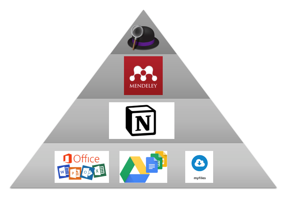 Arbeitspyramide