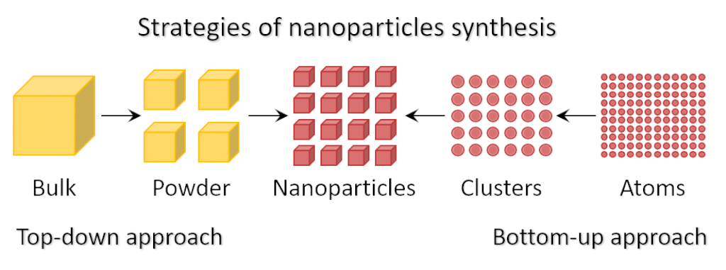 Synthesis of nanoparticles