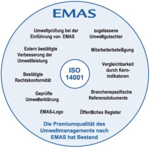 Bildliche Erklärung zu den Inhalten von ISO 14001 und EMAS