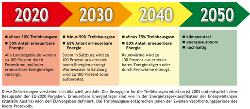 Grafik Masterplan Salzburg 2050