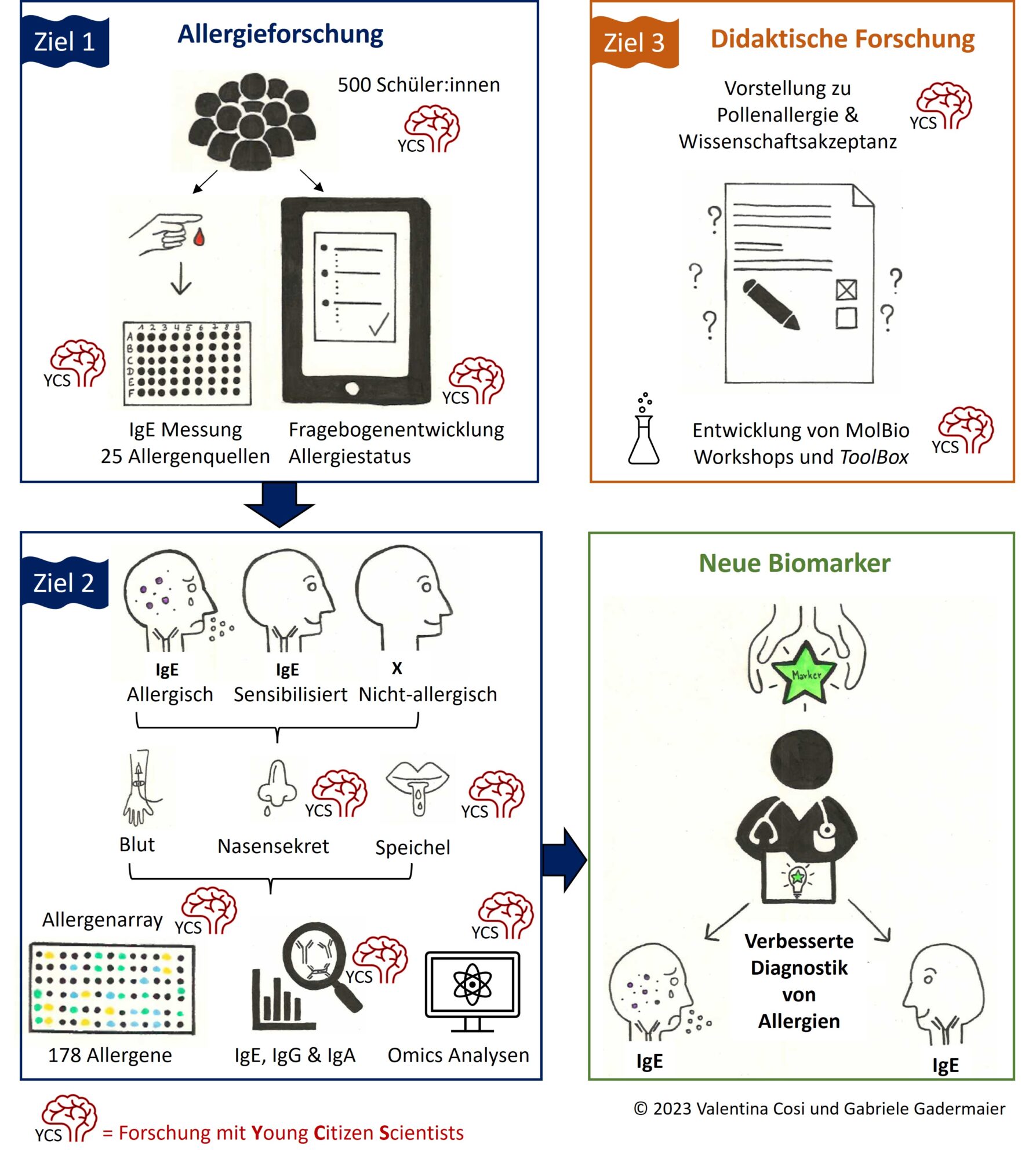 Sparkling Science-Projekt: DIAG_NOSE